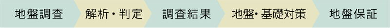 地盤保証システム